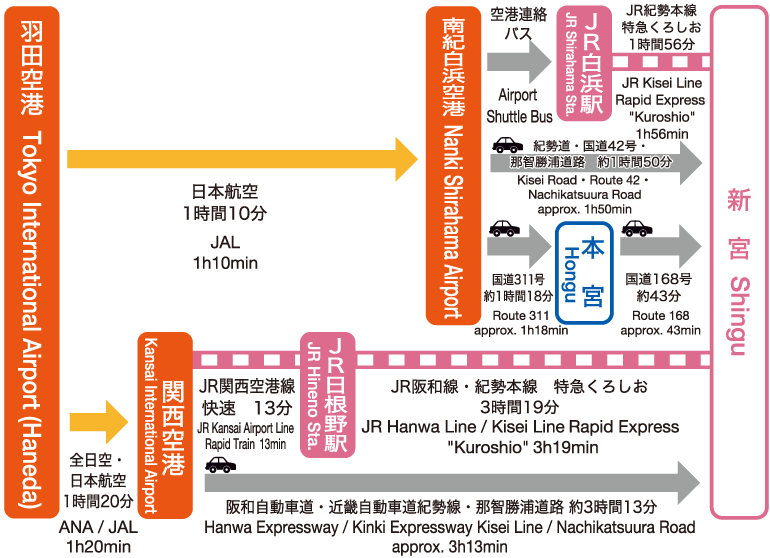 Access by AIRPLANE from Tokyo to Shingu