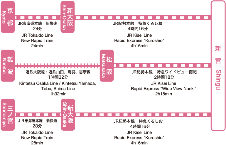 Access by TRAIN from Kansai area to Shingu