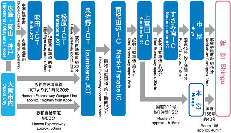 Access by CAR from Kansai area to Shingu