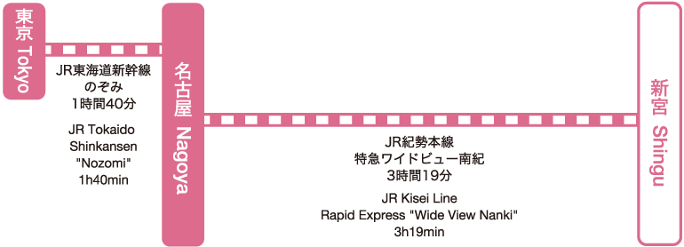 Access by TRAIN from Tokyo to Shingu