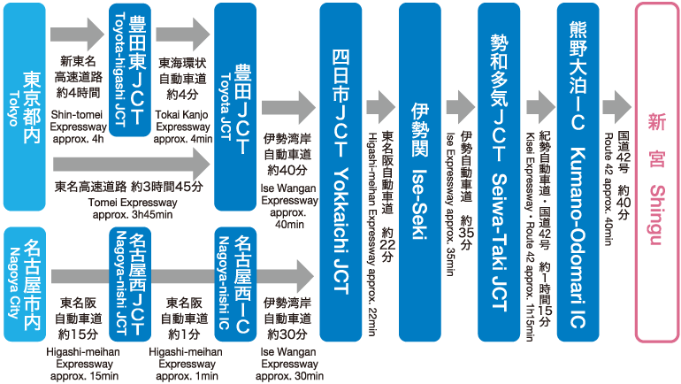 Access by CAR from Tokyo/Nagoya to Shingu