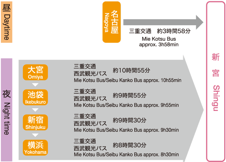 Access by Expressway Bus from Nagoya/Kanto metropolitan area to Shingu