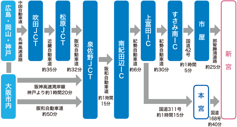 新宮市への交通アクセス　関西方面から自動車