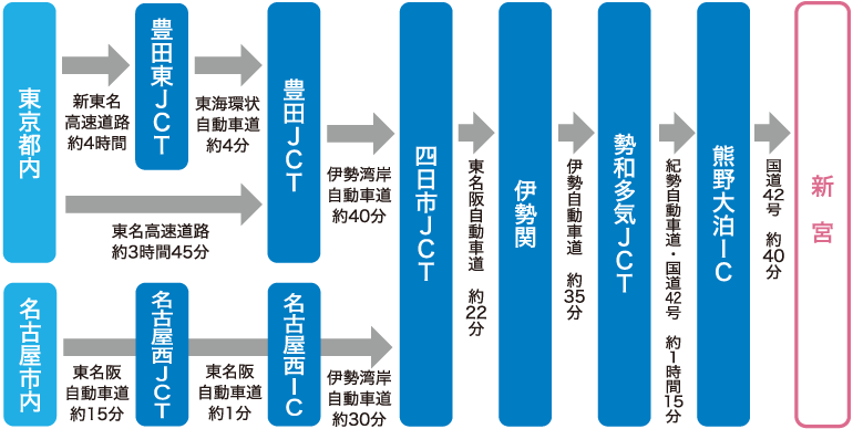 新宮市への交通アクセス　東京・名古屋方面から自動車