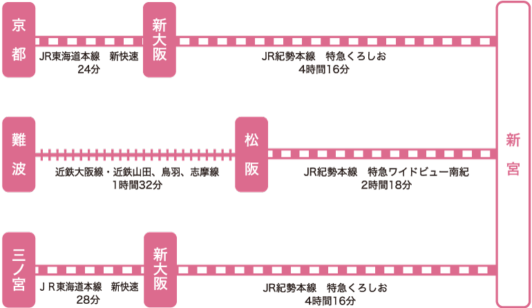 新宮市への交通アクセス　大阪方面から電車