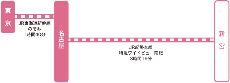 新宮市への交通アクセス　東京・名古屋方面から電車