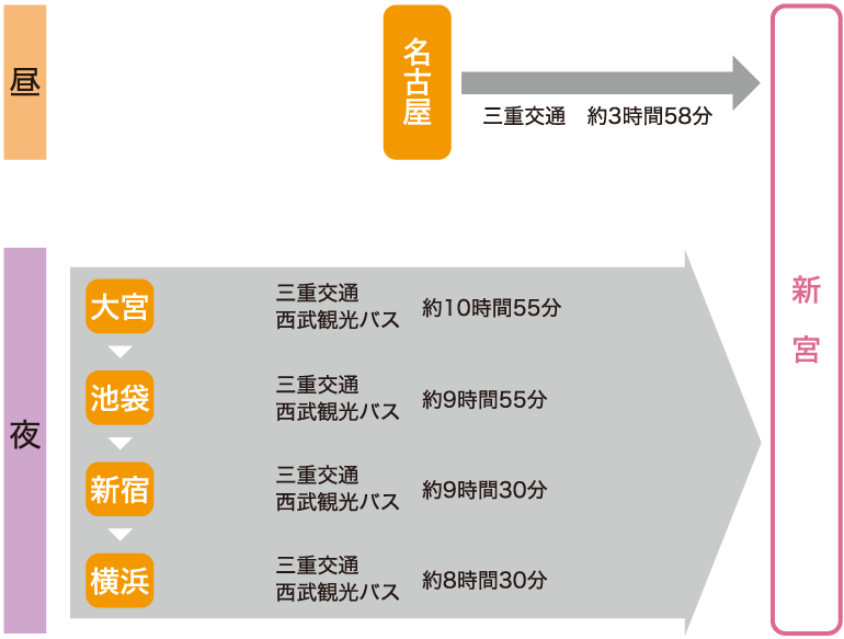 新宮市への交通アクセス　東京・名古屋方面から高速バス