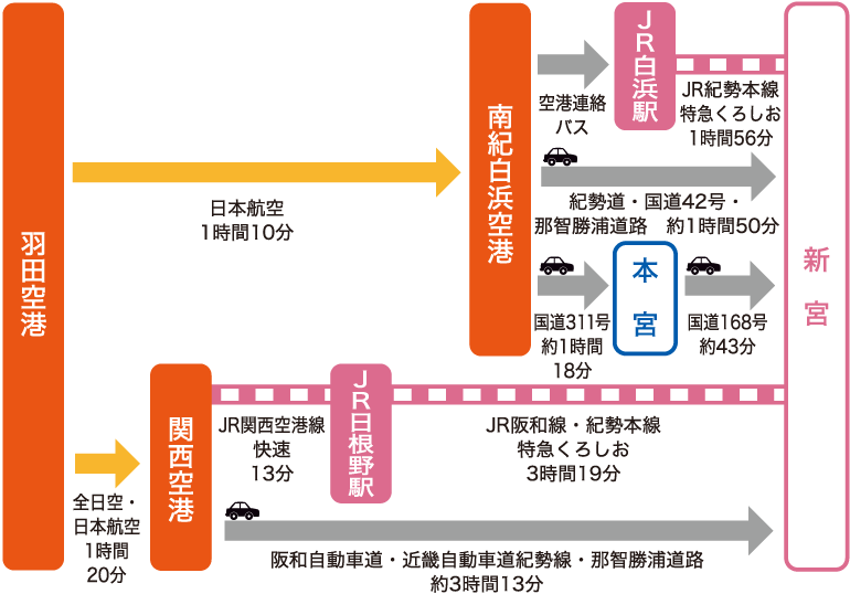 新宮市への交通アクセス　飛行機